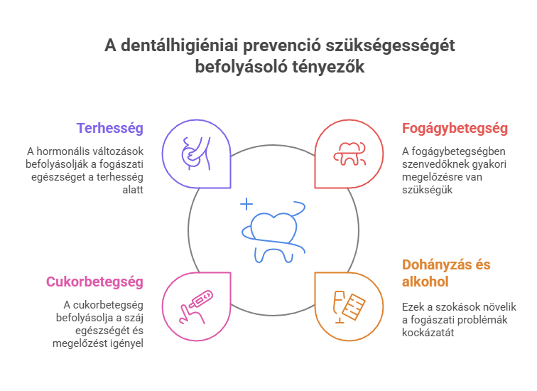 A dentálhigiéniai prevenció szükségességét befolyásoló tényezők